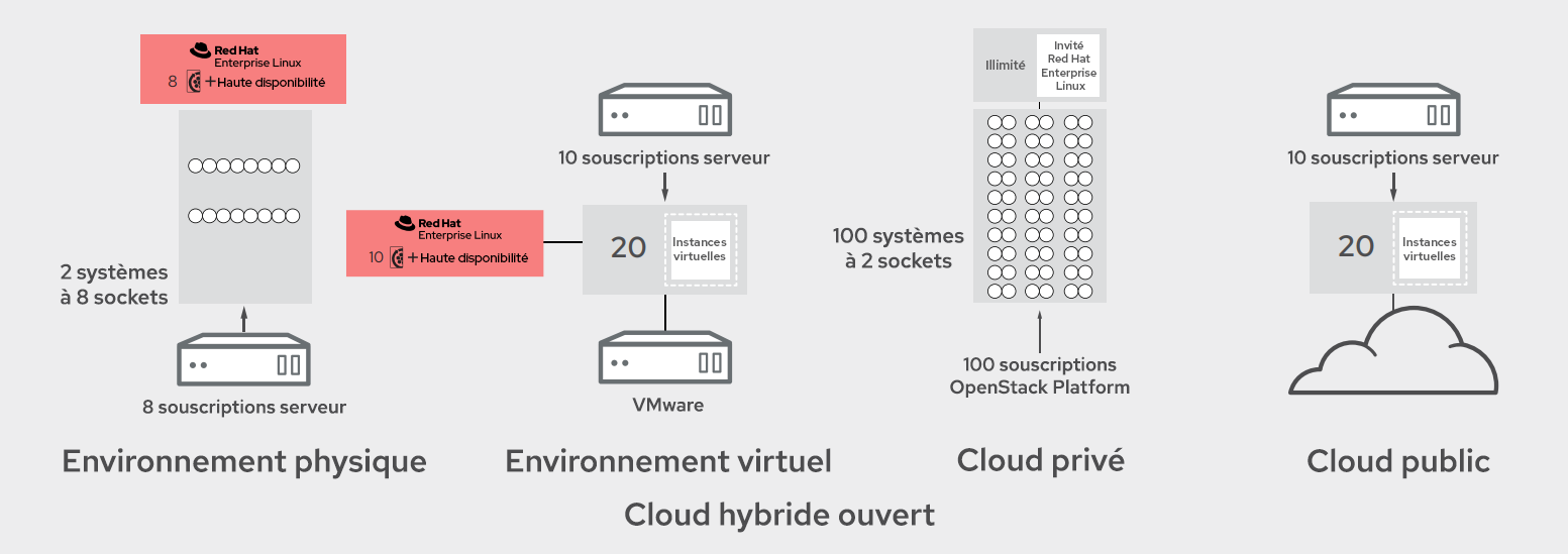 Figure 4. Environnement de production dans un cloud hybride ouvert