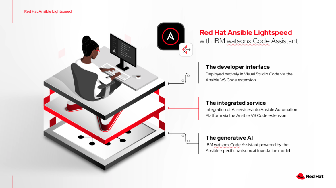 Illustration of the three components in Red Hat Ansible Lightspeed with IBM watsonx Code Assistant